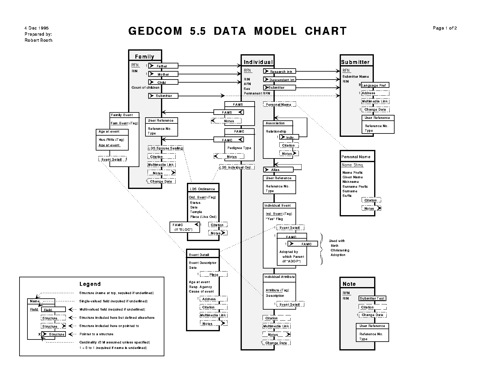 GEDCOM 5.5 Data Model Chart, Page 1