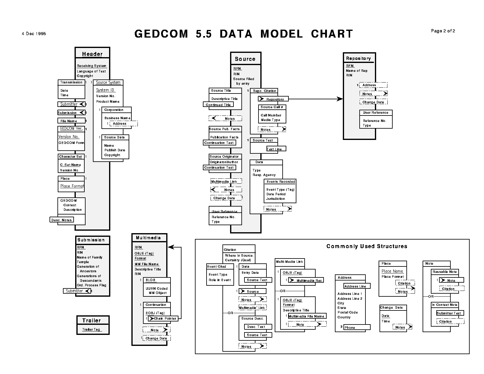 GEDCOM 5.5 Data Model Chart, Page 2